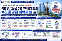 국토교통부, 수도권 주택 분양 39.8% 급증… 경기도 미분양은 1.4만 호