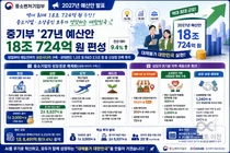 중기부, '역대 최대' 18조 724억 푼다… 관행적 지원은 전면 폐지