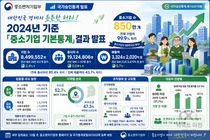 중소기업 수 850만 개 돌파했다… 전체 78%가 '1인 사장님'