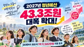 [연속기획] 정부, 2027 '청년예산' 43.3조원으로 대폭 확대. 34세까지 최대 1.9억 혜택