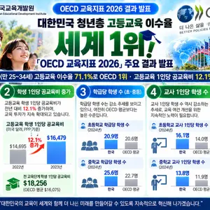 한국 청년, 고등교육 이수율 세계 1위 지켰다… 1인당 공교육비 1만6479달러