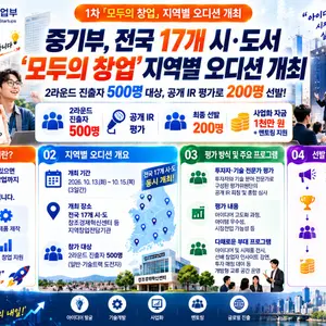 중기부, 전국 17개 시·도서 '1차 모두의 창업' 지역별 오디션 개최… 500명 대상 공개 IR 평가