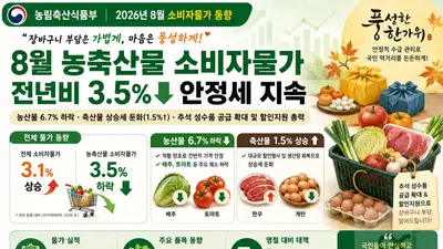 농식품부, 전체 물가 3.1% 뛰는데 농축산물은 3.5% 뚝… 추석 앞두고 '안도'