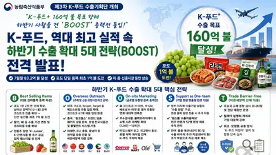 K-푸드, 7월 수출 83억불 '역대 최고'… 하반기 160억불 목표