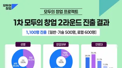 중기부 '모두의 창업', 6.3만 명 뚫은 1100명 생존… 15세·72세 눈길