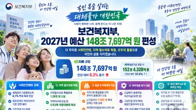 보건복지부, 출생아에 최대 2000만원 지원… 2027년 예산 148조 편성