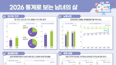 성평등가족부, 남성 육아휴직 36.5% 역대 최고… 고독사는 5.3배 쏠렸다