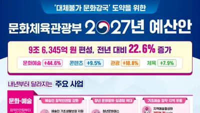 문체부, 2027년 예산 9조 6천억 편성… 2000년 이후 첫 20%대 증액