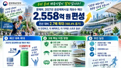 문체부, 낡은 동네 체육시설 확 바꾼다… 예산 2.7배 늘린 2558억