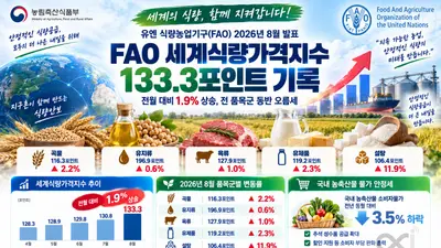 유엔 FAO, 8월 세계 식량가격 일제히 올랐다… 설탕 11.9% 급등