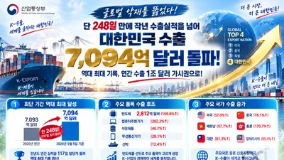 한국 수출, 역대 최대 실적 갈아치웠다… 단 248일 만에 7094억불