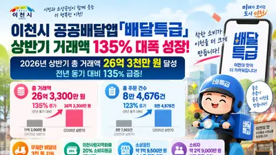 이천시 '배달특급', 배달비 3천원 상시 지원에 상반기 거래액 135% 급증