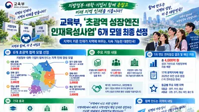 교육부, 지방대·기업 살리기 승부수 띄웠다… 초광역 6곳에 600억 투입