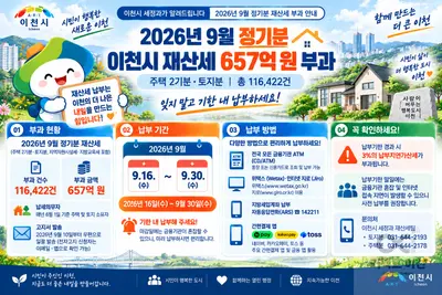 이천시, 9월 재산세 657억 원 부과… 