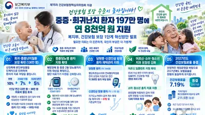 보건복지부, 중증·희귀 환자 의료비 확 낮춘다… 197만 명에 8천억 지원