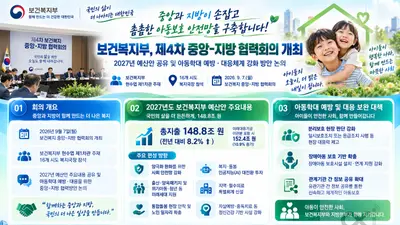 보건복지부, 아동보호 안전망 확 키운다… 2027년 예산 148.8조 편성