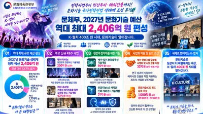 문체부, 24년 만의 초대형 R&D 가동… '케이-컬처'에 2406억 푼다