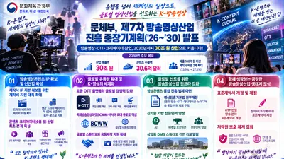 문체부, K-방송영상 30조 원 산업으로 키운다… 제작비 50%까지 지원