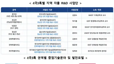 과기정통부, '지역 자율 R&D' 본격 시동… 7개 권역에 789억 푼다