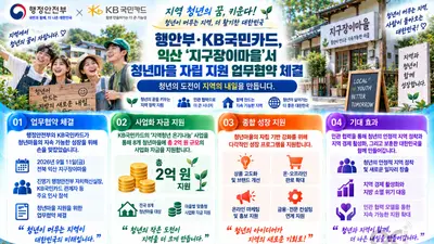 행안부·KB국민카드, 청년마을 살리기 맞손… 8곳에 2억원 푼다