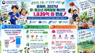 문체부, 유·청소년 체육 예산 확 늘렸다… 1,839억 원 투입