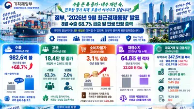 한국 수출 68.7% 급증에도… 기재부, 고유가·중동 리스크에 '긴장'