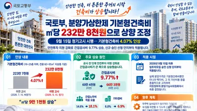국토부, 분양가상한제 기본형건축비 올렸다… 4.07% 인상