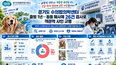 경기도 수의법의학센터, 동물 폐사체 26건 부검했다… 절반 이상이 '외인사'