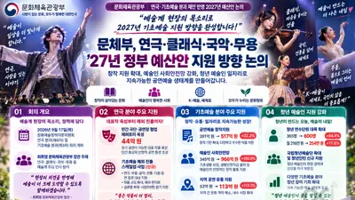 문체부, 예술인 사회안전망 예산 966억으로 대폭 늘렸다… 창작 지원도 517억