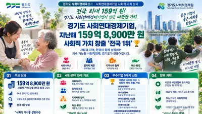 경기도 사회연대경제기업, 전국 최대 성과 입증… 159억 원 가치 창출