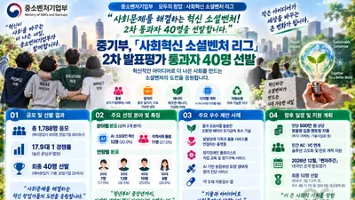 중기부, 1.5억 지원 '소셜벤처 리그' 40명 선발… 17.9대 1 경쟁 뚫었다