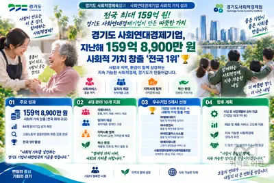 경기도 사회연대경제기업, 전국 최대 성과 입증… 159억 원 가치 창출