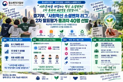 중기부, 1.5억 지원 '소셜벤처 리그' 40명 선발… 17.9대 1 경쟁 뚫었다