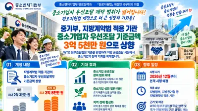 중기부, 중소기업 공공조달 우선계약 한도 대폭 높였다… 최대 3억 5천만원