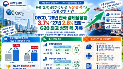 OECD, 한국 경제성장률 3.7%로 확 높였다… G20 상향 폭 1위