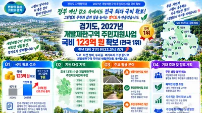 경기도, 그린벨트 국비 123억 확보… 전국 예산 삭감 속 홀로 33% 늘었다