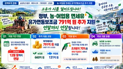 정부, 농·어업 면세유 지원 연말까지 연장… 791억 원 추가 투입