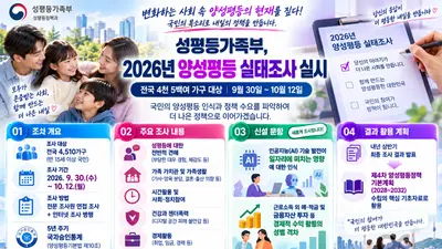 성평등가족부, 남녀 '투자 격차' 정조준… 4510가구 실태조사