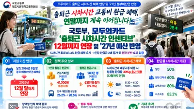 모두의카드, 출퇴근 시차 환급 연말까지 연장… 최대 83.3% 돌려준다