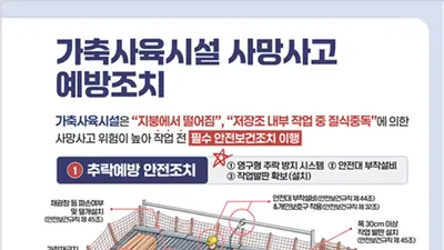 고용노동부, 가을 지붕 공사 '추락주의보'… 안전시설 비용 최대 90% 지원