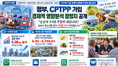 CPTPP 가입 시 GDP 0.38%p 증가… 농업계는 '7100억 직격타'