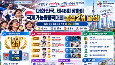 대한민국, 국제기능올림픽 종합 2위 쾌거… 19년 만에 헤어 금 탈환