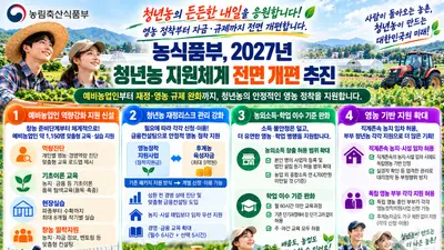 농식품부, 청년농 '투잡·학업' 족쇄 푼다… 부부도 각각 자금 지원할 것