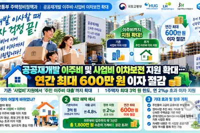 국토부, 공공재개발 이주비 이자 확 낮췄다… 연 최대 600만원 경감