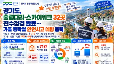 경기도, 출렁다리·스카이워크 32곳 전수점검 마쳤다… 71건 지적사항 조치