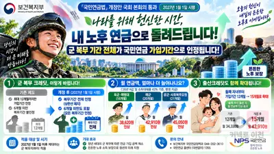 국민연금, 군 복무기간 100% 인정한다… 2027년 제대자 월 4만원↑