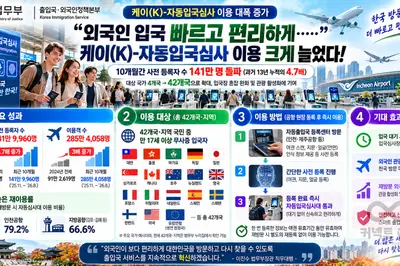 K-자동입국심사, 외국인 이용객 폭증했다… 10개월간 사전등록 141만 명 돌파