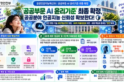 행안부, 공공 AI 최종 책임 '인간'으로 못 박았다… 68개 점검표 도입