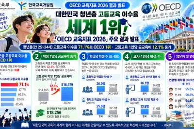 한국 청년, 고등교육 이수율 세계 1위 지켰다… 1인당 공교육비 1만6479달러