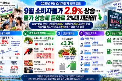 재정경제부, 9월 소비자물가 2.9% 발표… 석유류 상한제 없었다면 3.5%